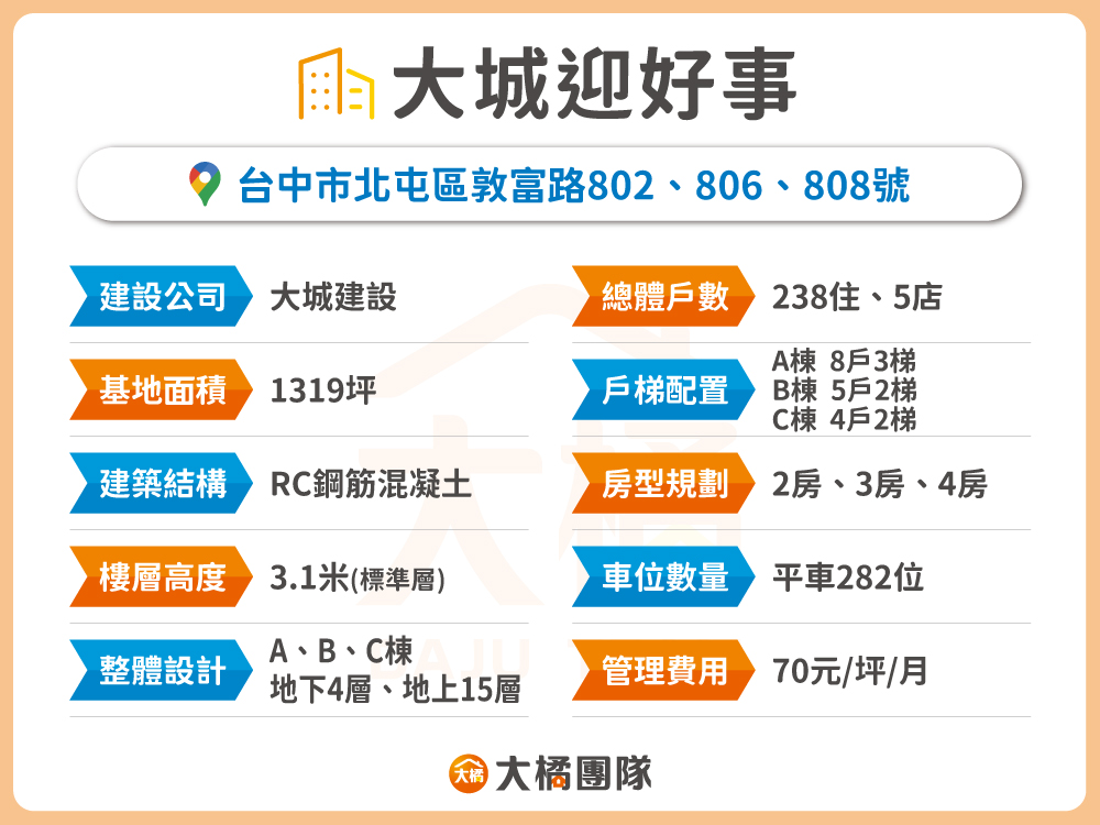 大城迎好事-建案資料表格