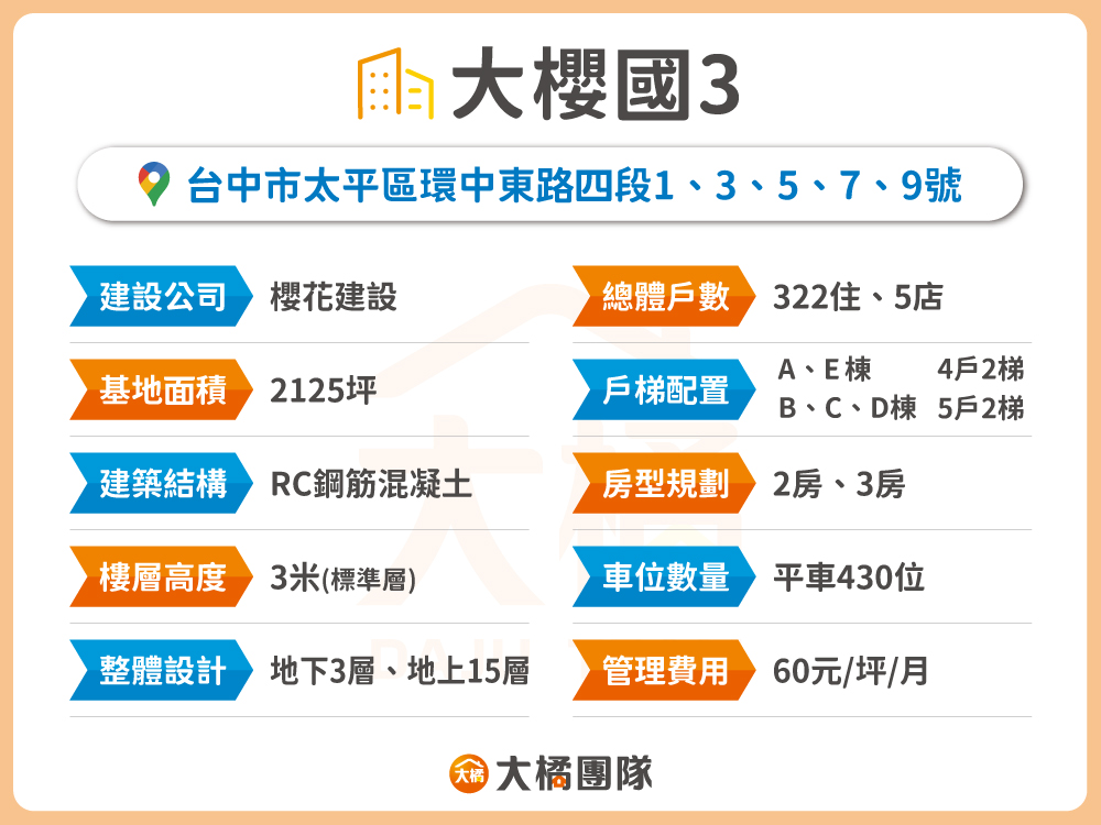 大櫻國3-建案資料