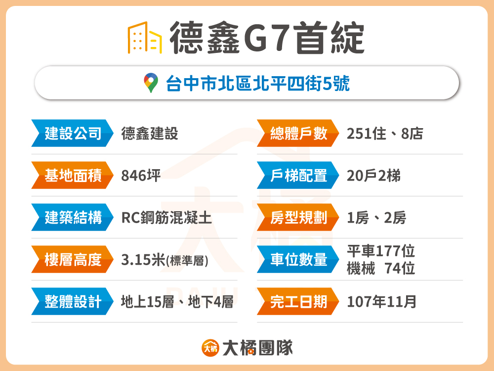 德鑫G7首綻-建案資料