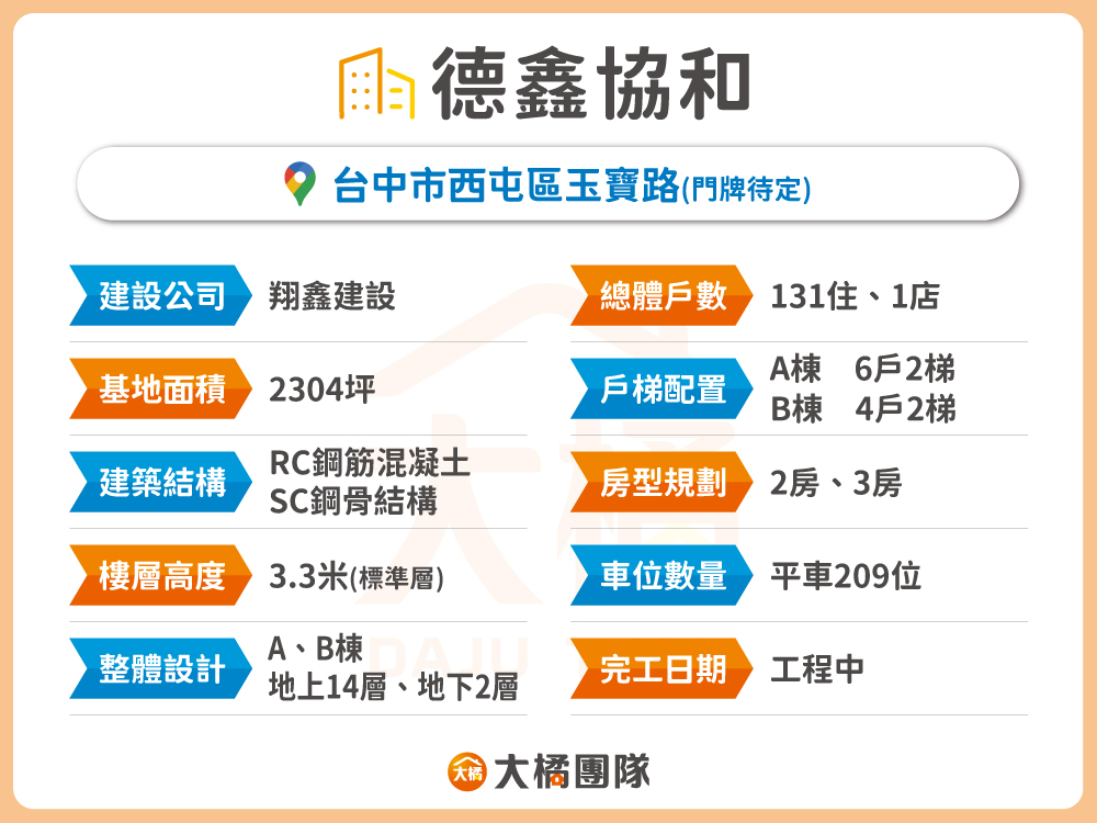 德鑫協和-建案資料