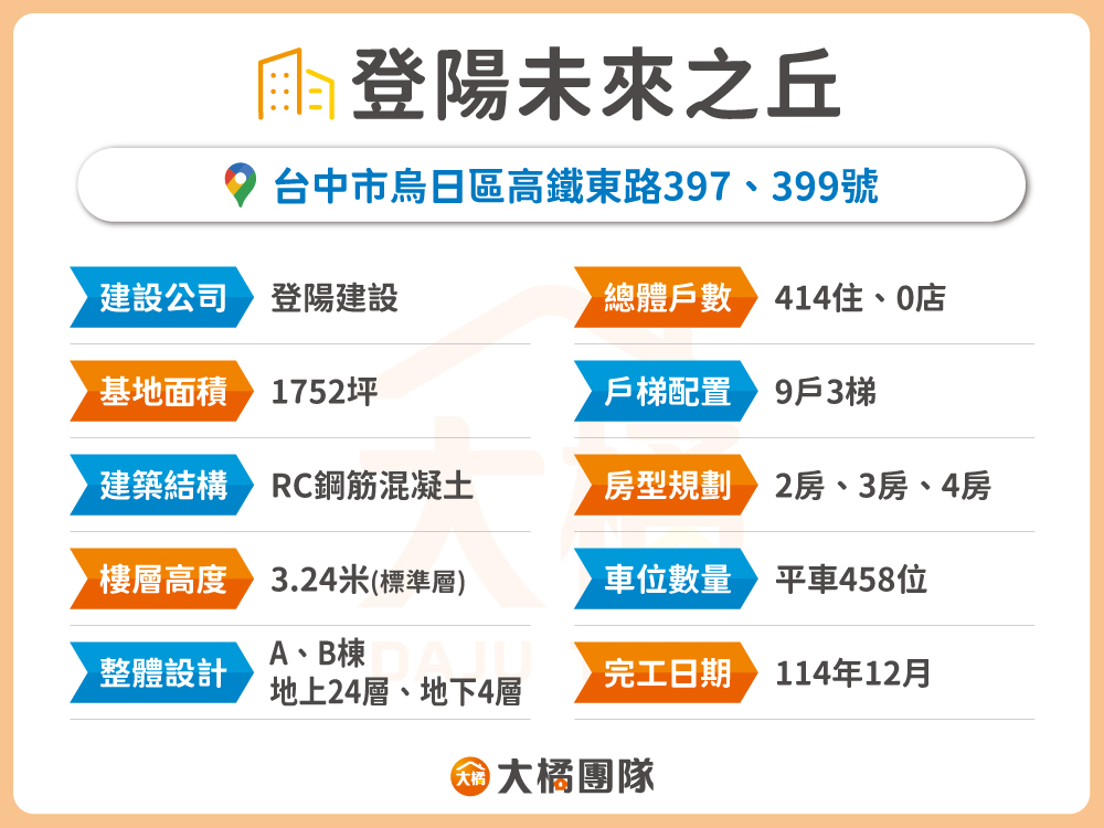 登陽未來之丘-建案基本資料