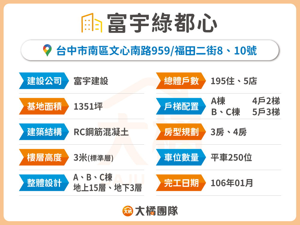 富宇綠都心-建案資料
