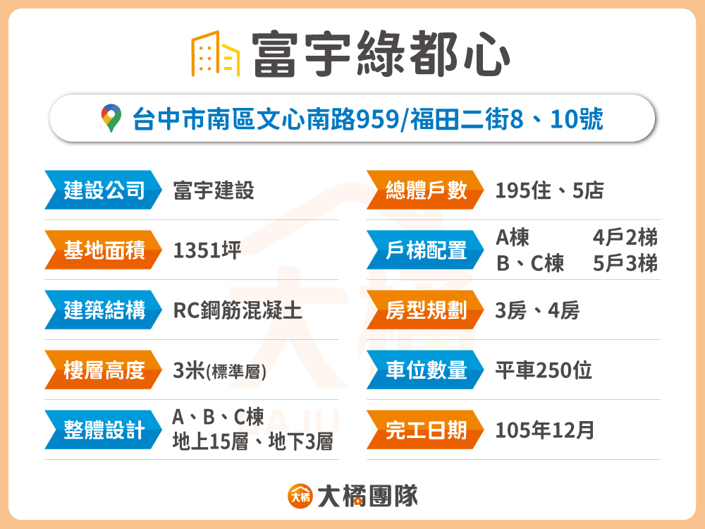 富宇綠都心-建案資料