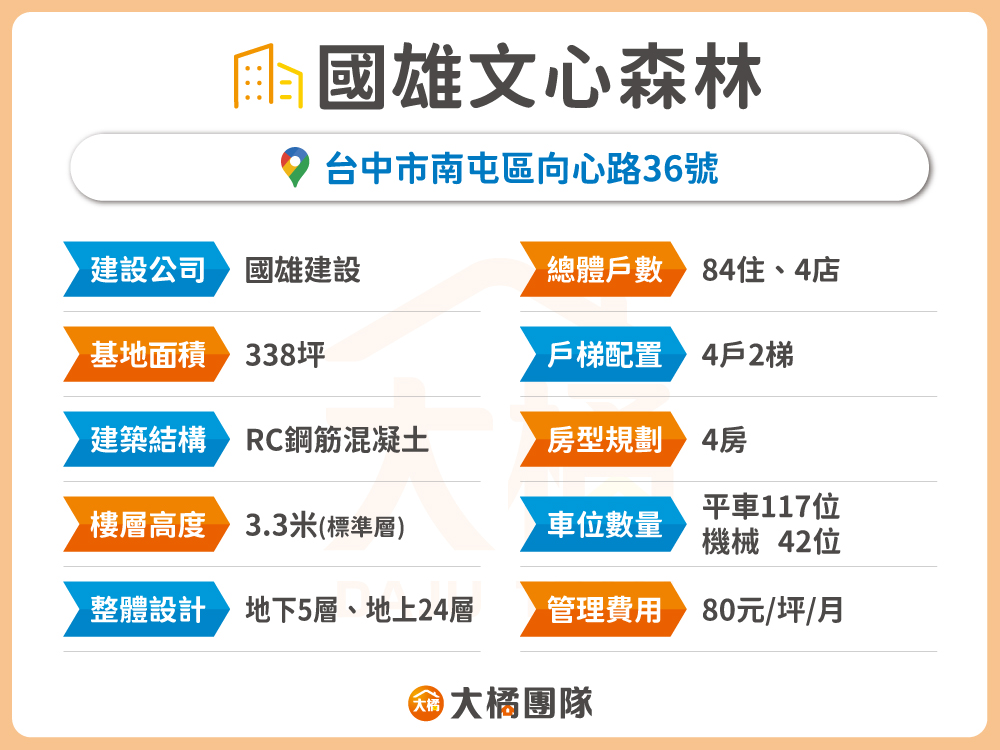 國雄文心森林-建案資料表格