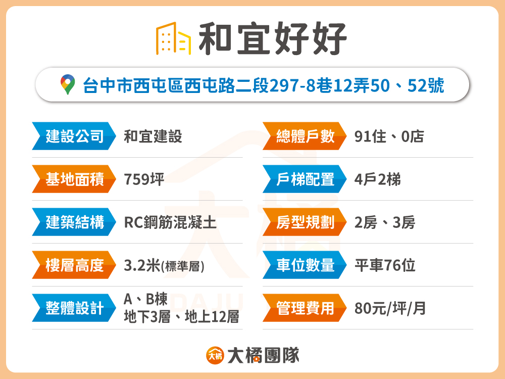 和宜好好-建案基本資料