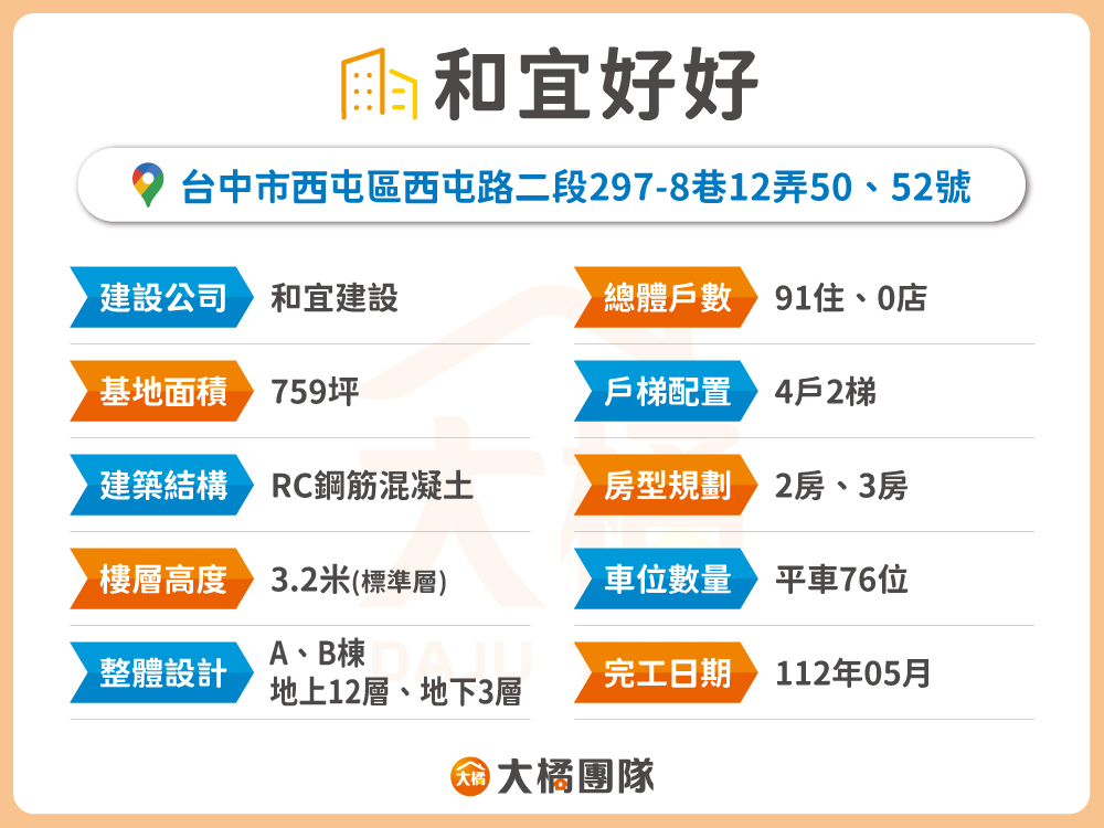 和宜好好-建案基本資料