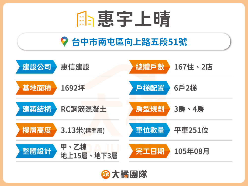 惠宇上晴-建案資料