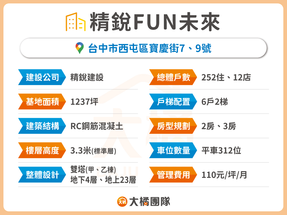 精銳FUN未來-建案資料表格