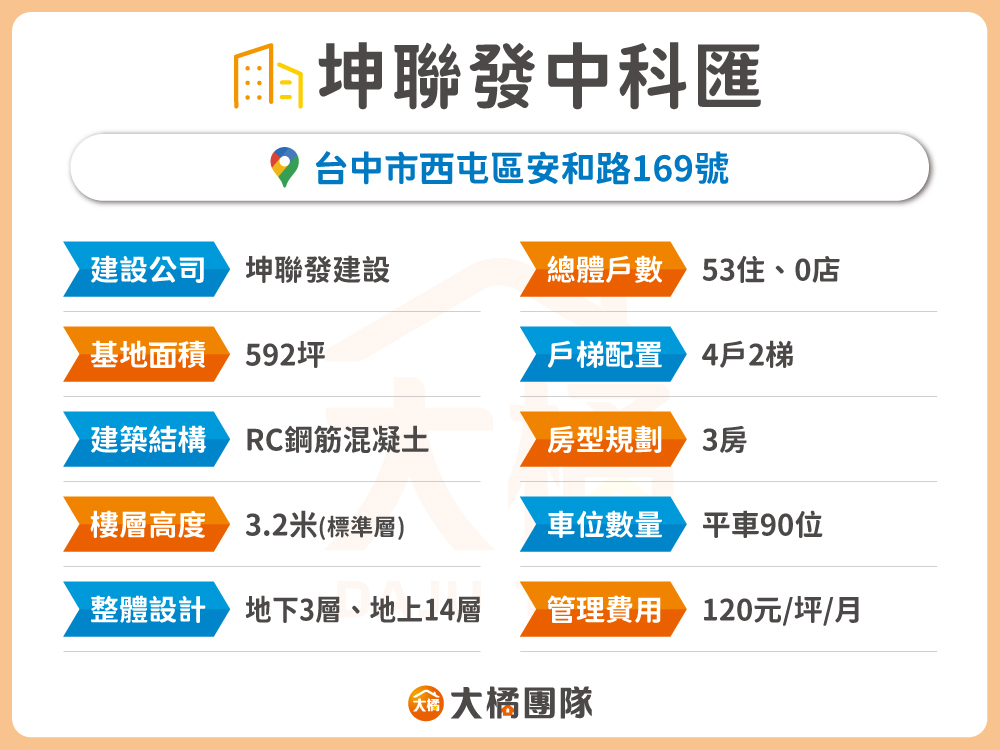坤聯發中科匯-建案資料