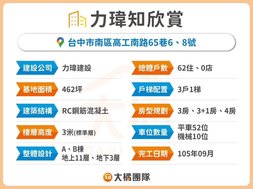 力瑋知欣賞-建案基本資料