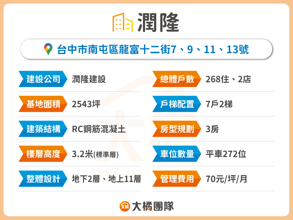 潤隆-建案資料