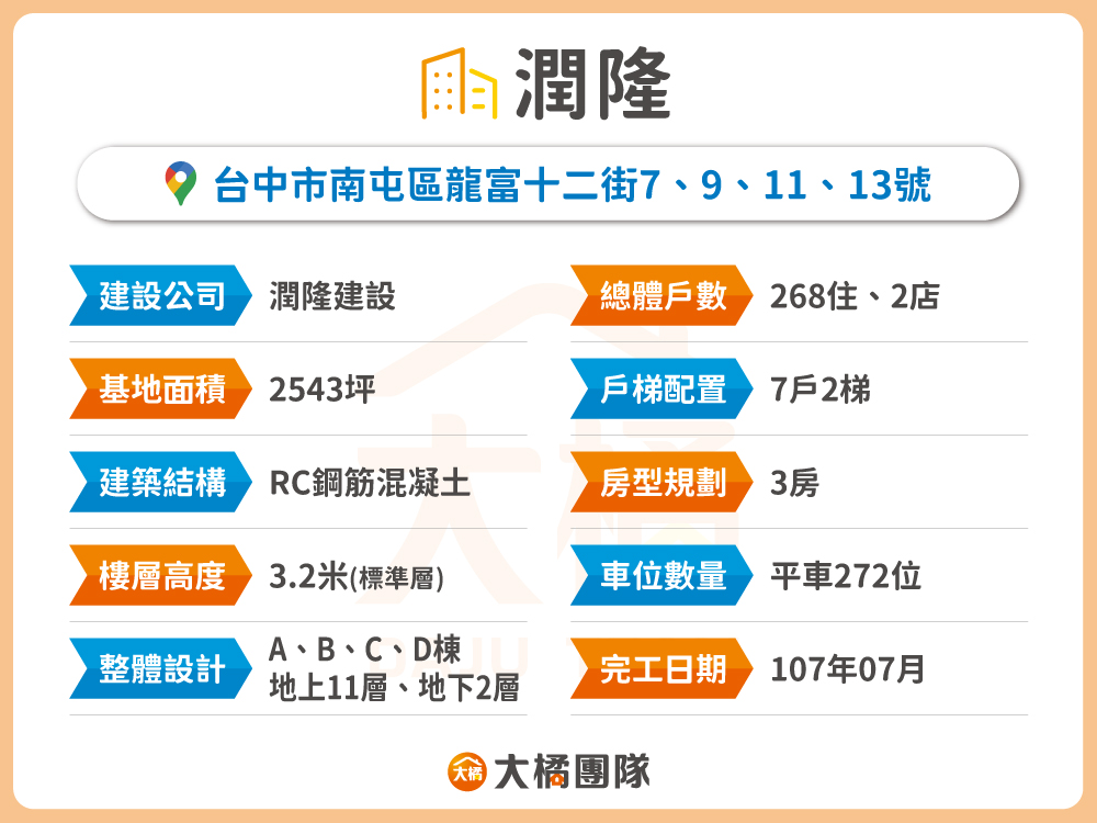 潤隆-建案資料
