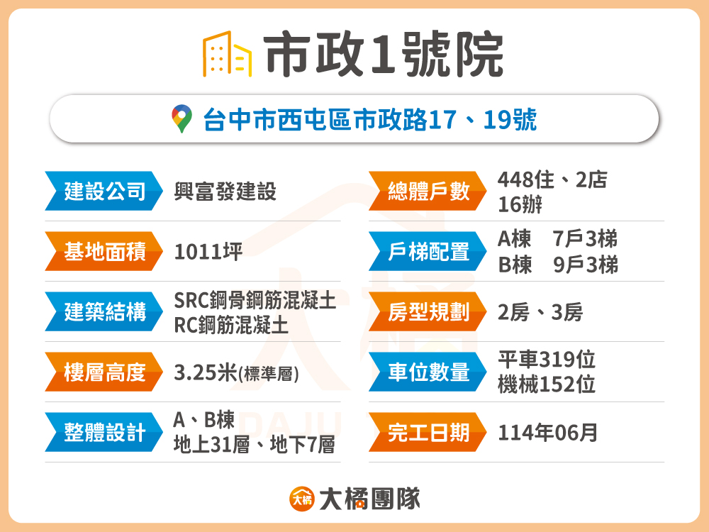 市政1號院-建案基本資料