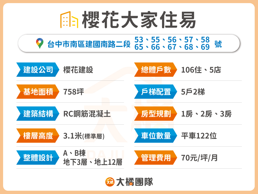 櫻花大家住易-建案資料表格