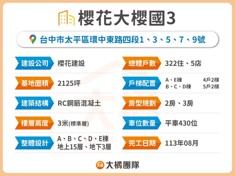 櫻花大櫻國3-建案資料
