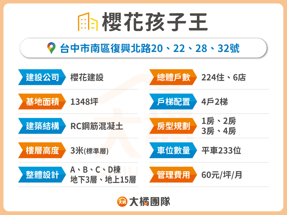 櫻花孩子王-建案基本資料