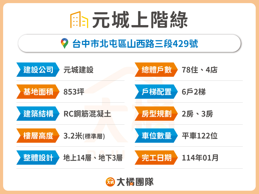元城上階綠-建案資料表格