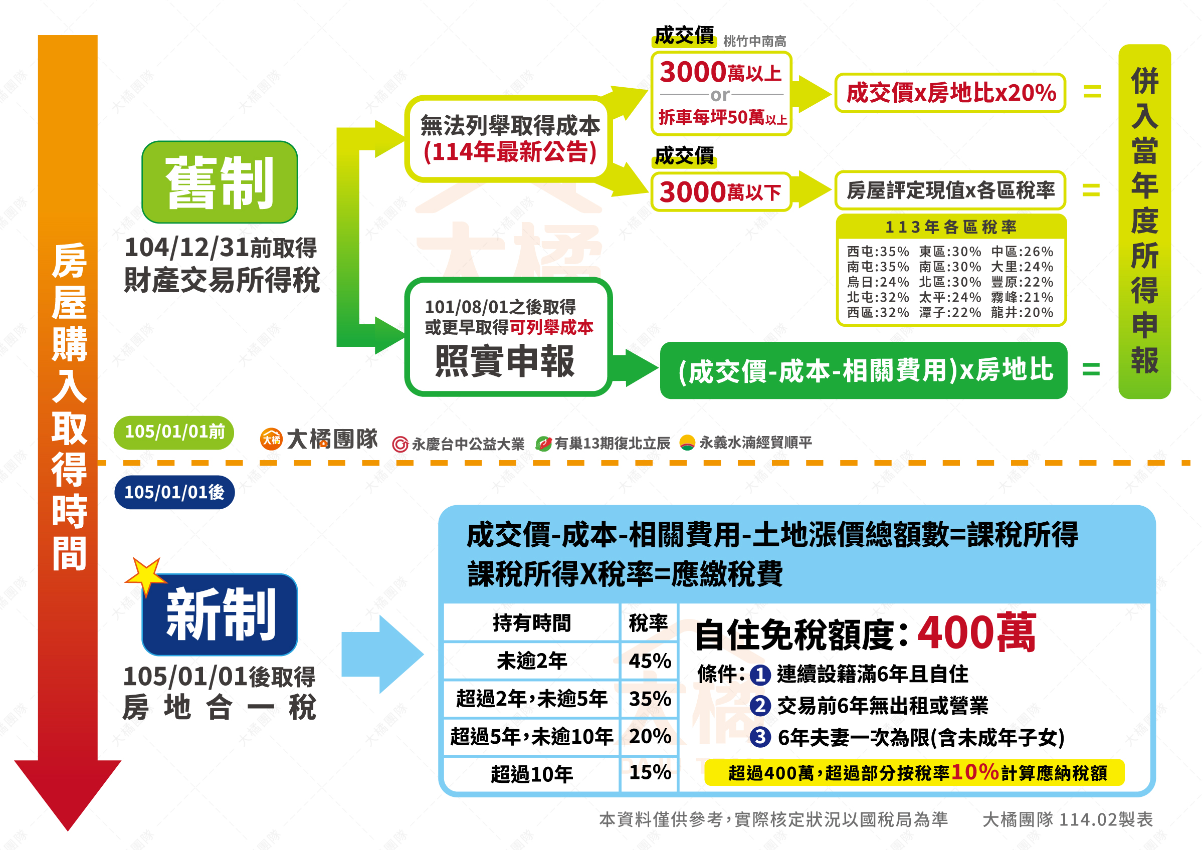 114年房屋最新交易所得稅表
